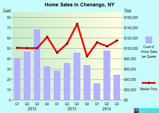 Chenango,NY real estate house value index trend