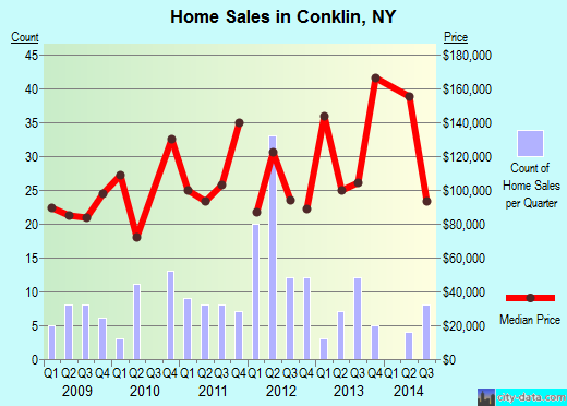 Conklin,NY real estate house value index trend