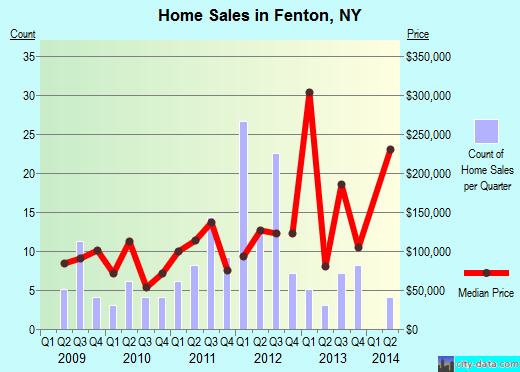 Fenton,NY real estate house value index trend