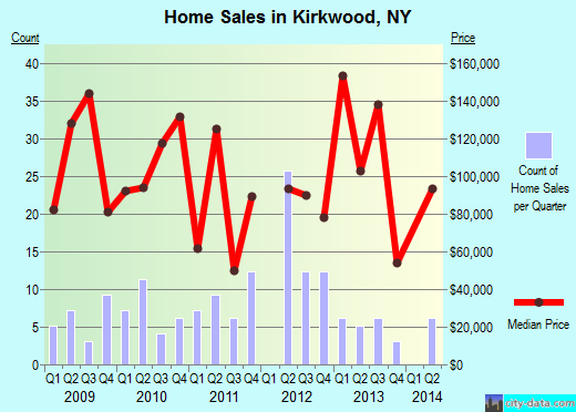 Kirkwood,NY real estate house value index trend