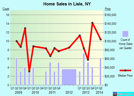 Lisle,NY real estate house value index trend