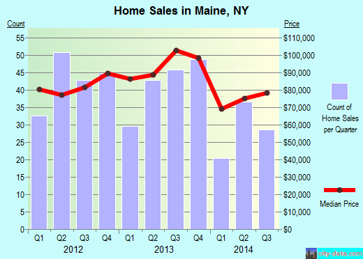 Maine,NY real estate house value index trend