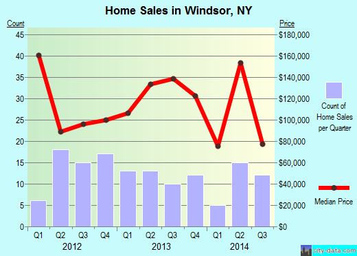 Windsor,NY real estate house value index trend