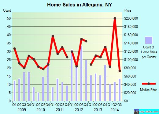 Allegany,NY real estate house value index trend