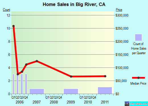 Big River,CA real estate house value index trend