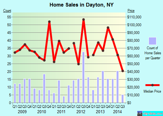 Dayton,NY real estate house value index trend
