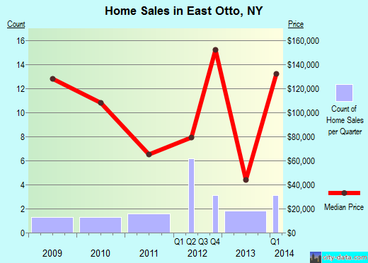 East Otto,NY real estate house value index trend