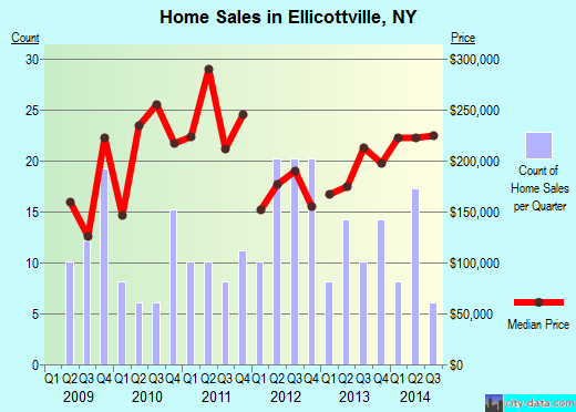Ellicottville,NY real estate house value index trend