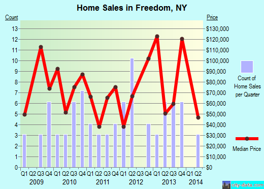 Freedom,NY real estate house value index trend