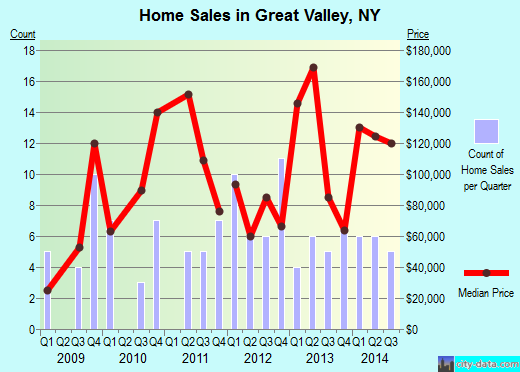 Great Valley,NY real estate house value index trend