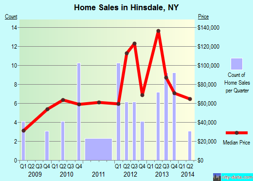 Hinsdale,NY index of house prices