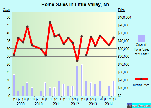 Little Valley,NY real estate house value index trend
