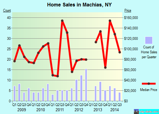 Machias,NY real estate house value index trend
