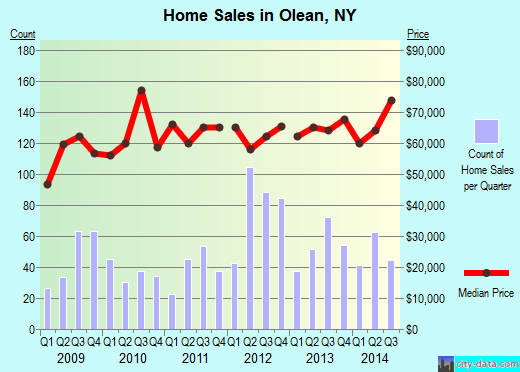 Olean,NY real estate house value index trend