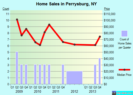 Perrysburg,NY index of house prices