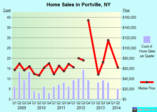 Portville,NY real estate house value index trend