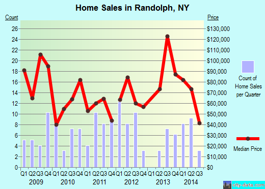 Randolph,NY real estate house value index trend