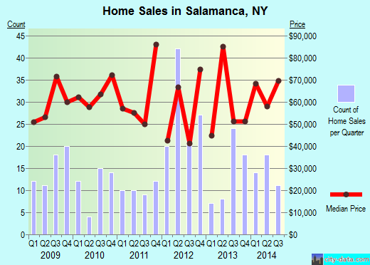 Salamanca,NY index of house prices