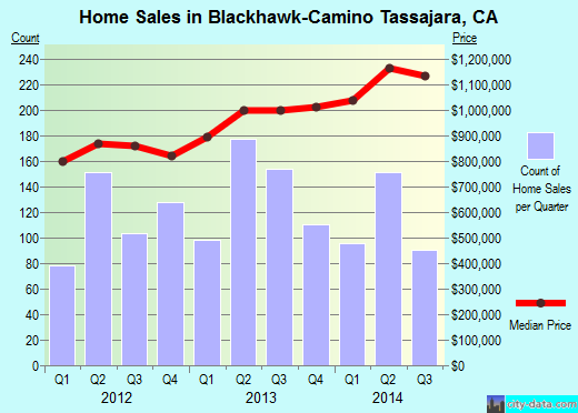 Blackhawk-Camino Tassajara,CA real estate house value index trend