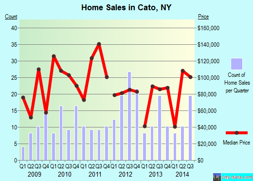 Cato,NY real estate house value index trend