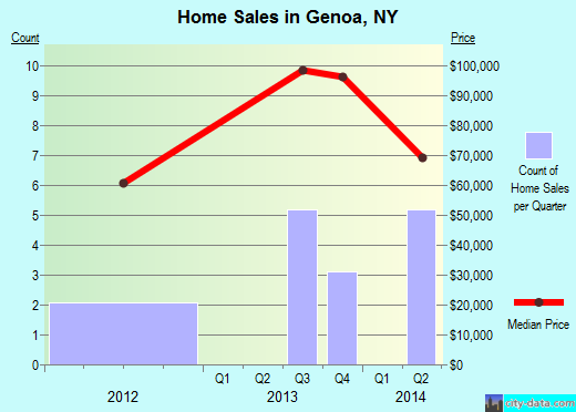 Genoa,NY real estate house value index trend