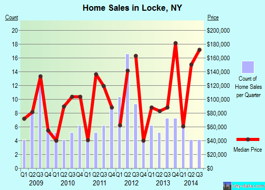 Locke,NY real estate house value index trend