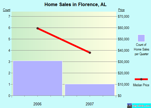 Florence,AL real estate house value index trend