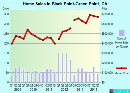 Black Point-Green Point,CA real estate house value index trend