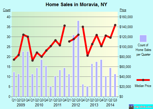 Moravia,NY real estate house value index trend