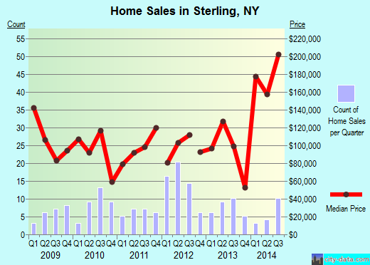 Sterling,NY real estate house value index trend