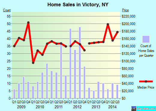 Victory,NY real estate house value index trend