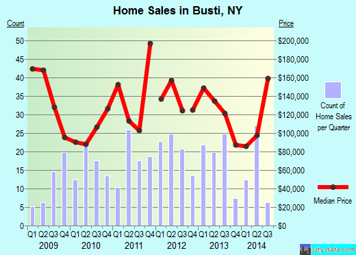 Busti,NY real estate house value index trend