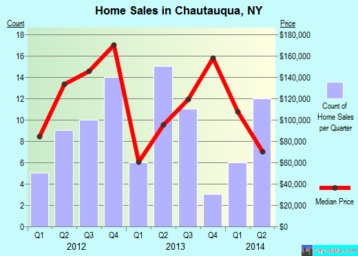 Chautauqua,NY real estate house value index trend