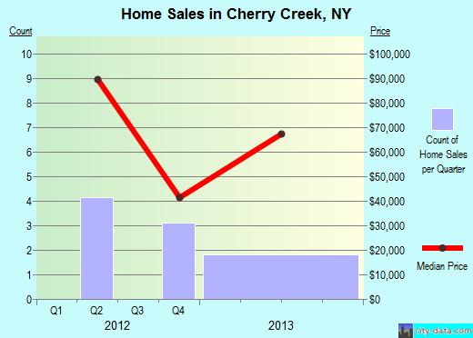 Cherry Creek,NY real estate house value index trend