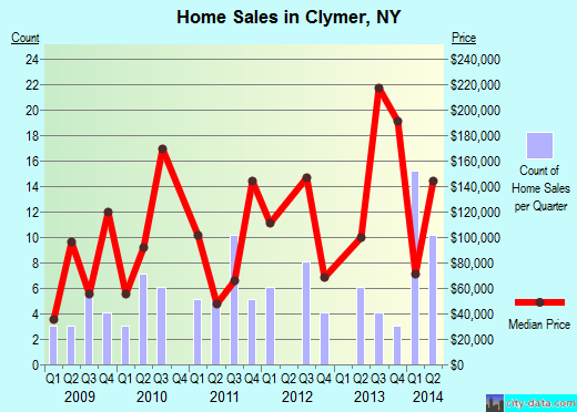 Clymer,NY real estate house value index trend
