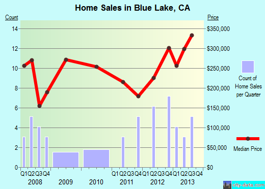 Blue Lake,CA real estate house value index trend