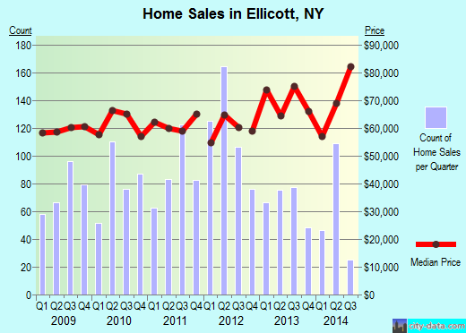 Ellicott,NY real estate house value index trend
