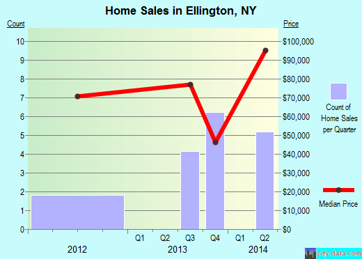 Ellington,NY real estate house value index trend