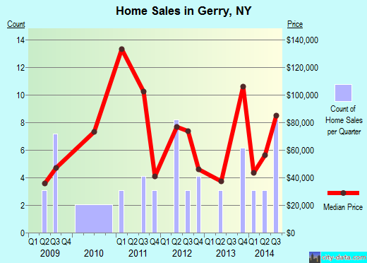 Gerry,NY real estate house value index trend