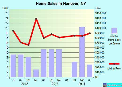 Hanover,NY real estate house value index trend