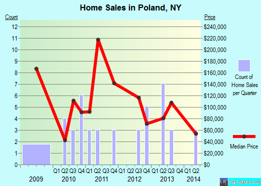 Poland,NY real estate house value index trend