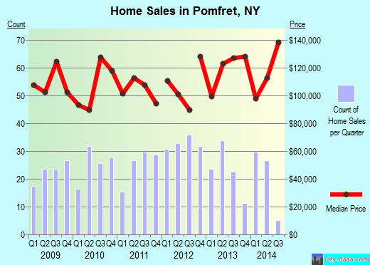 Pomfret,NY real estate house value index trend
