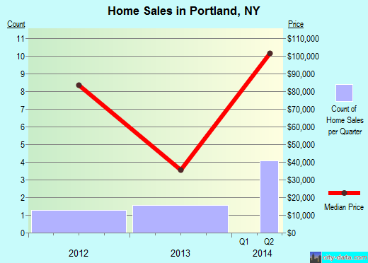 Portland,NY real estate house value index trend