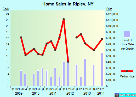 Ripley,NY real estate house value index trend