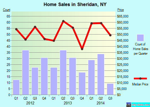 Sheridan,NY real estate house value index trend