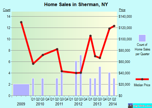 Sherman,NY real estate house value index trend