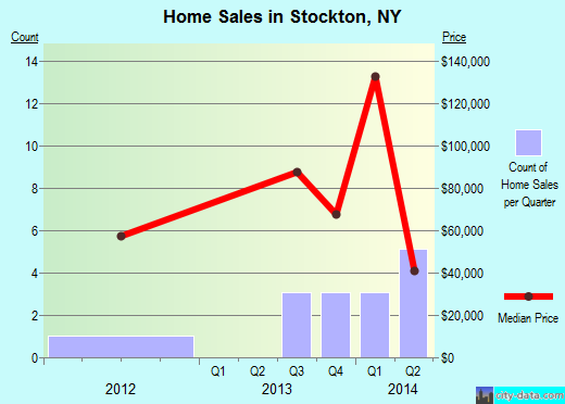 Stockton,NY real estate house value index trend