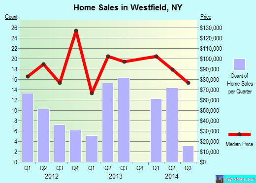 Westfield,NY real estate house value index trend
