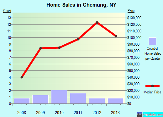 Chemung,NY real estate house value index trend