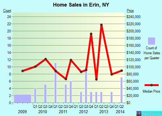 Erin,NY real estate house value index trend